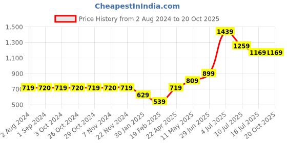 tatacliq.com Jack & Jones Junior Blue Solid Trackpants jack & jones junior Price History Graph from 2 Aug 2024 to 20 Oct 2025