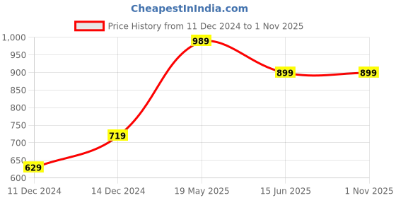 tatacliq.com Jack & Jones Junior Blue Solid Trackpants jack & jones junior Price History Graph from 11 Dec 2024 to 31 Oct 2025