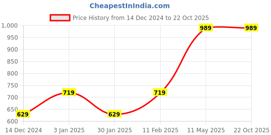 tatacliq.com Jack & Jones Junior Blue Solid Trackpants jack & jones junior Price History Graph from 14 Dec 2024 to 22 Oct 2025