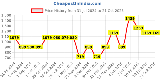 tatacliq.com Jack & Jones Junior Blue Straight Fit Jeans jack & jones junior Price History Graph from 31 Jul 2024 to 21 Oct 2025