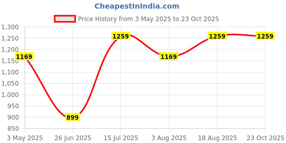 tatacliq.com Jack & Jones Junior Blue Straight Fit Jeans jack & jones junior Price History Graph from 3 May 2025 to 22 Oct 2025