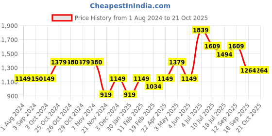 tatacliq.com Jack & Jones Junior Blue Washed Jeans jack & jones junior Price History Graph from 1 Aug 2024 to 21 Oct 2025