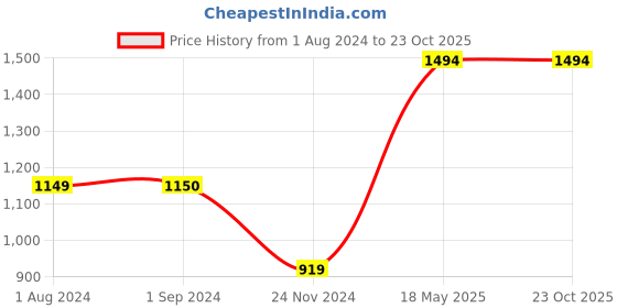 tatacliq.com Jack & Jones Junior Blue Washed Jeans jack & jones junior Price History Graph from 1 Aug 2024 to 22 Oct 2025