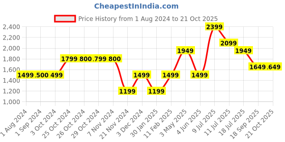 tatacliq.com Jack & Jones Junior Blue Washed Jeans jack & jones junior Price History Graph from 1 Aug 2024 to 21 Oct 2025