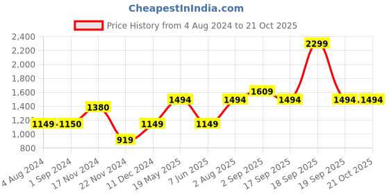 tatacliq.com Jack & Jones Junior Blue Washed Jeans jack & jones junior Price History Graph from 4 Aug 2024 to 21 Oct 2025