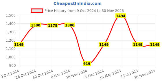 tatacliq.com Jack & Jones Junior Blue Washed Jeans jack & jones junior Price History Graph from 9 Oct 2024 to 29 Nov 2025