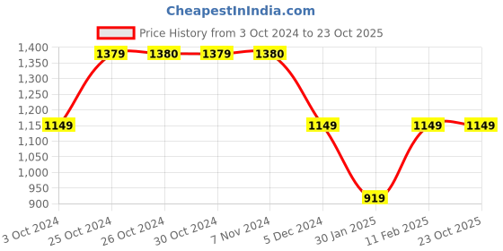 tatacliq.com Jack & Jones Junior Blue Washed Jeans jack & jones junior Price History Graph from 3 Oct 2024 to 22 Oct 2025