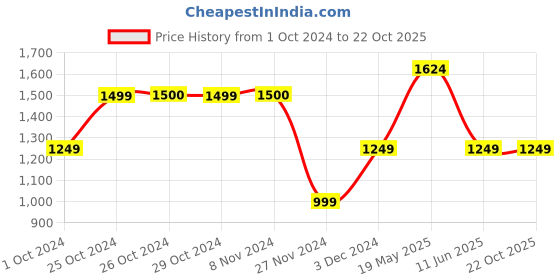 tatacliq.com Jack & Jones Junior Blue Washed Jeans jack & jones junior Price History Graph from 1 Oct 2024 to 21 Oct 2025