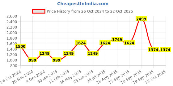tatacliq.com Jack & Jones Junior Blue Washed Jeans jack & jones junior Price History Graph from 26 Oct 2024 to 21 Oct 2025