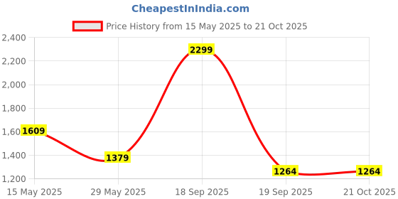 tatacliq.com Jack & Jones Junior Boys Aqua Glass Track Pants jack & jones junior Price History Graph from 15 May 2025 to 21 Oct 2025