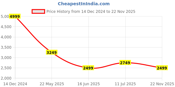 tatacliq.com Jack & Jones Junior Boys Aqua Sky & Navy Quilted Full Sleeves Quilted Jacket jack & jones junior Price History Graph from 14 Dec 2024 to 22 Nov 2025