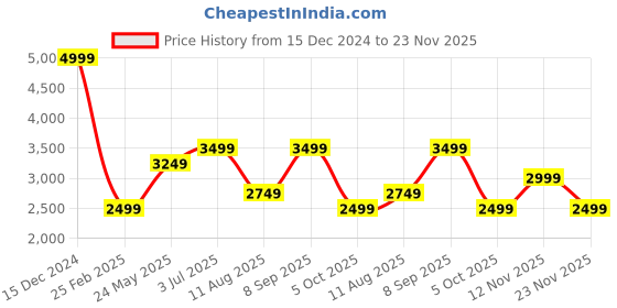 tatacliq.com Jack & Jones Junior Boys Aqua Sky & Navy Quilted Full Sleeves Quilted Jacket jack & jones junior Price History Graph from 15 Dec 2024 to 23 Nov 2025