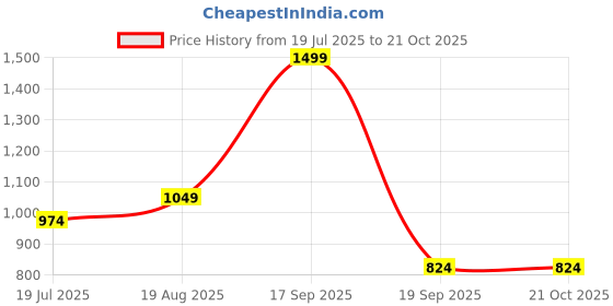 tatacliq.com Jack & Jones Junior Boys Aruba Blue T-Shirts jack & jones junior Price History Graph from 19 Jul 2025 to 21 Oct 2025