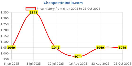 tatacliq.com Jack & Jones Junior Boys Aspen Gold Shorts jack & jones junior Price History Graph from 6 Jun 2025 to 24 Oct 2025