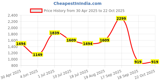tatacliq.com Jack & Jones Junior Boys Beige Cotton Striped Shirt jack & jones junior Price History Graph from 30 Apr 2025 to 22 Oct 2025