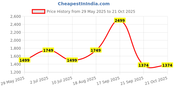 tatacliq.com Jack & Jones Junior Boys Beige Graphic Regular Fit Shirt jack & jones junior Price History Graph from 29 May 2025 to 21 Oct 2025
