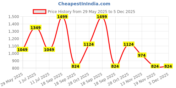 tatacliq.com Jack & Jones Junior Boys Beige T-Shirts jack & jones junior Price History Graph from 29 May 2025 to 5 Dec 2025