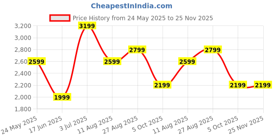 tatacliq.com Jack & Jones Junior Boys Black Cotton Graphic Print Jacket jack & jones junior Price History Graph from 24 May 2025 to 24 Nov 2025