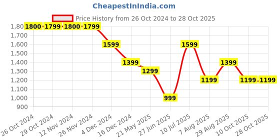 tatacliq.com Jack & Jones Junior Boys Black Cotton Graphic Print T-Shirt jack & jones junior Price History Graph from 26 Oct 2024 to 28 Oct 2025