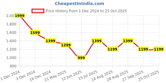 tatacliq.com Jack & Jones Junior Boys Black Cotton Graphic Print T-Shirt jack & jones junior Price History Graph from 1 Dec 2024 to 25 Oct 2025