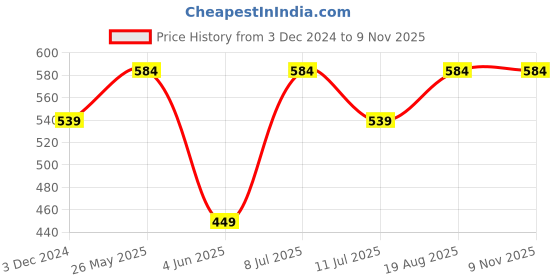 tatacliq.com Jack & Jones Junior Boys Black Cotton Solid T-Shirt jack & jones junior Price History Graph from 3 Dec 2024 to 9 Nov 2025