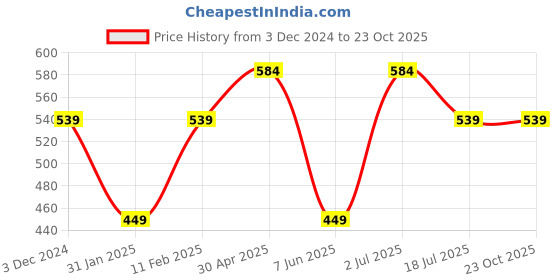 tatacliq.com Jack & Jones Junior Boys Black Cotton Solid T-Shirt jack & jones junior Price History Graph from 3 Dec 2024 to 22 Oct 2025