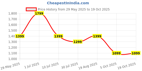 tatacliq.com Jack & Jones Junior Boys Black Ninja Turtles Print T-shirt jack & jones junior Price History Graph from 29 May 2025 to 17 Oct 2025