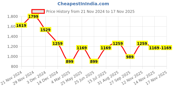 tatacliq.com Jack & Jones Junior Boys Black Printed Full Sleeves Pullover Sweatshirt jack & jones junior Price History Graph from 21 Nov 2024 to 16 Nov 2025