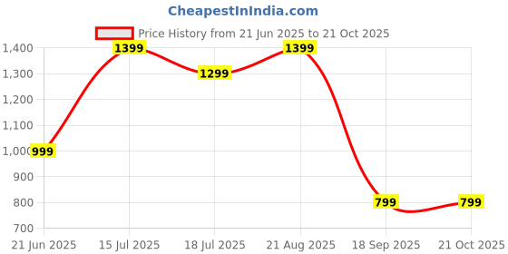 tatacliq.com Jack & Jones Junior Boys Black Solid Shorts jack & jones junior Price History Graph from 21 Jun 2025 to 20 Oct 2025