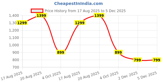 tatacliq.com Jack & Jones Junior Boys Black Solid Shorts jack & jones junior Price History Graph from 17 Aug 2025 to 5 Dec 2025