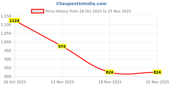 tatacliq.com Jack & Jones Junior Boys Blue Abstract Regular Fit Shorts jack & jones junior Price History Graph from 28 Oct 2025 to 24 Nov 2025