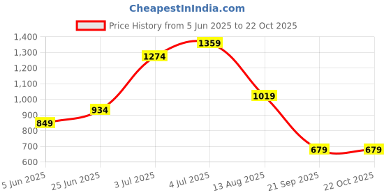tatacliq.com Jack & Jones Junior Boys Blue & Yellow Cotton Color Block Pattern T-Shirt jack & jones junior Price History Graph from 5 Jun 2025 to 22 Oct 2025