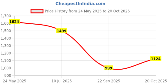 tatacliq.com Jack & Jones Junior Boys Blue Cotton Blend Jeans jack & jones junior Price History Graph from 24 May 2025 to 20 Oct 2025