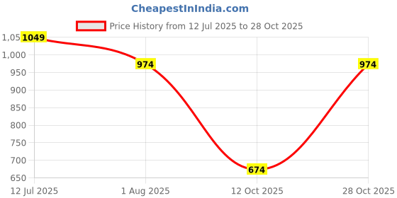 tatacliq.com Jack & Jones Junior Boys Blue Floral Print Shorts jack & jones junior Price History Graph from 12 Jul 2025 to 28 Oct 2025