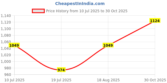 tatacliq.com Jack & Jones Junior Boys Blue Graphic Print Cotton T-shirt jack & jones junior Price History Graph from 10 Jul 2025 to 30 Oct 2025
