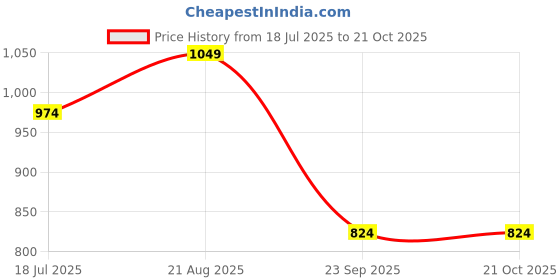 tatacliq.com Jack & Jones Junior Boys Blue Graphic Print Cotton T-shirt jack & jones junior Price History Graph from 18 Jul 2025 to 21 Oct 2025