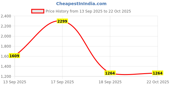 tatacliq.com Jack & Jones Junior Boys Blue Mid Rise Cropped Jeans jack & jones junior Price History Graph from 13 Sep 2025 to 22 Oct 2025