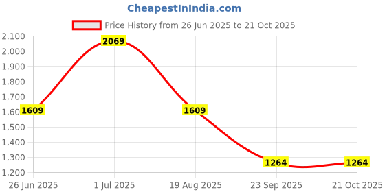 tatacliq.com Jack & Jones Junior Boys Blue Mid Rise Cropped Jeans jack & jones junior Price History Graph from 26 Jun 2025 to 21 Oct 2025