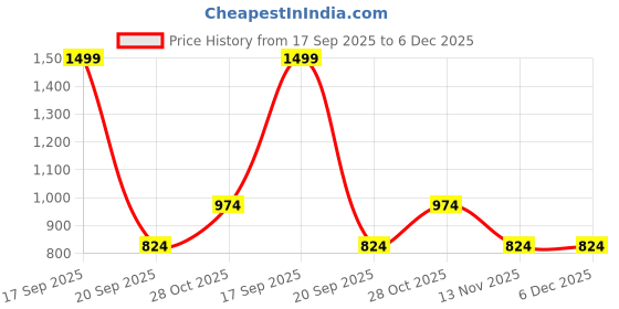 tatacliq.com Jack & Jones Junior Boys Blue Printed Co-ord Set Shorts jack & jones junior Price History Graph from 17 Sep 2025 to 5 Dec 2025
