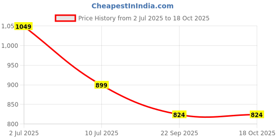 tatacliq.com Jack & Jones Junior Boys Blue Printed Co-ord Set T-Shirt jack & jones junior Price History Graph from 2 Jul 2025 to 17 Oct 2025