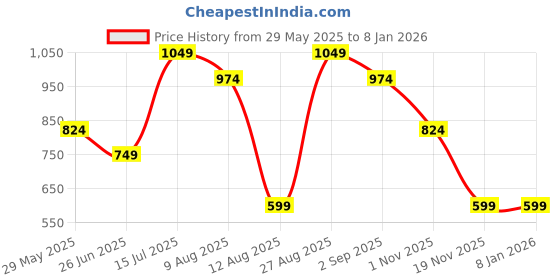 tatacliq.com Jack & Jones Junior Boys Blue Printed Shirt jack & jones junior Price History Graph from 29 May 2025 to 5 Jan 2026