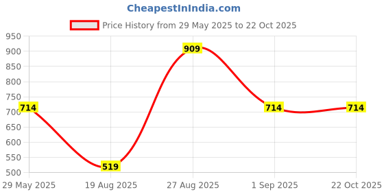 tatacliq.com Jack & Jones Junior Boys Blue Printed T-Shirt jack & jones junior Price History Graph from 29 May 2025 to 21 Oct 2025
