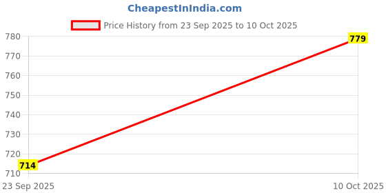 tatacliq.com Jack & Jones Junior Boys Blue Sailing Boats Print T-shirt jack & jones junior Price History Graph from 23 Sep 2025 to 10 Oct 2025