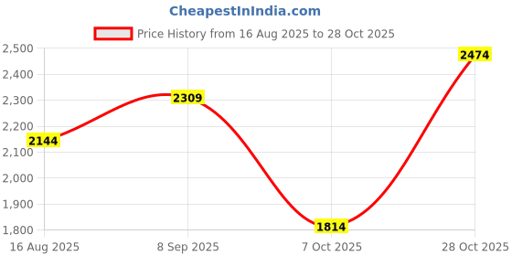 tatacliq.com Jack & Jones Junior Boys Blue Solid Straight Fit Jeans jack & jones junior Price History Graph from 16 Aug 2025 to 28 Oct 2025