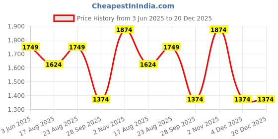 tatacliq.com Jack & Jones Junior Boys Blue Solid Straight Fit Jeans jack & jones junior Price History Graph from 3 Jun 2025 to 20 Dec 2025
