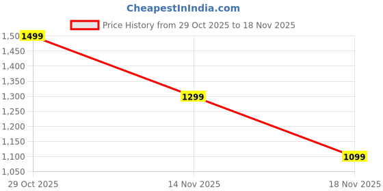 tatacliq.com Jack & Jones Junior Boys Blue Stripes Regular Fit Shorts jack & jones junior Price History Graph from 29 Oct 2025 to 18 Nov 2025
