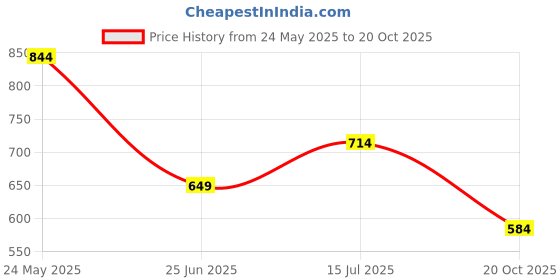 tatacliq.com Jack & Jones Junior Boys Bright White & Black Cotton Printed T-Shirt jack & jones junior Price History Graph from 24 May 2025 to 20 Oct 2025