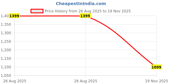 tatacliq.com Jack & Jones Junior Boys Bright White Shirts jack & jones junior Price History Graph from 26 Aug 2025 to 19 Nov 2025