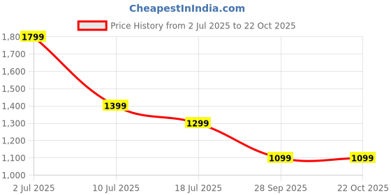tatacliq.com Jack & Jones Junior Boys Bright White Shirts jack & jones junior Price History Graph from 2 Jul 2025 to 22 Oct 2025
