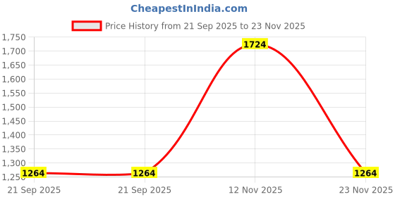 tatacliq.com Jack & Jones Junior Boys Bright White Shirts jack & jones junior Price History Graph from 21 Sep 2025 to 23 Nov 2025